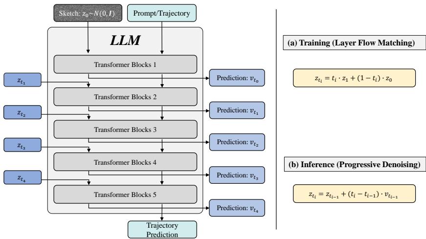 X-Mind Recurrent Block Diffusion
